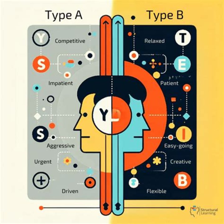 What is the difference between a Type A personality and a Type B