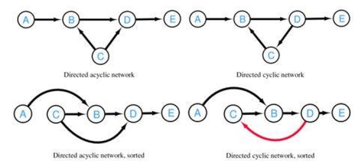 What is the difference between acyclic and cyclic