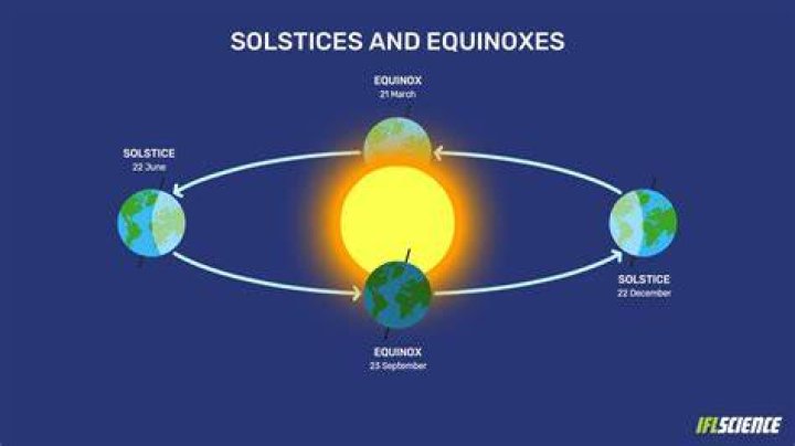 What is the difference between equinoxes and solstices