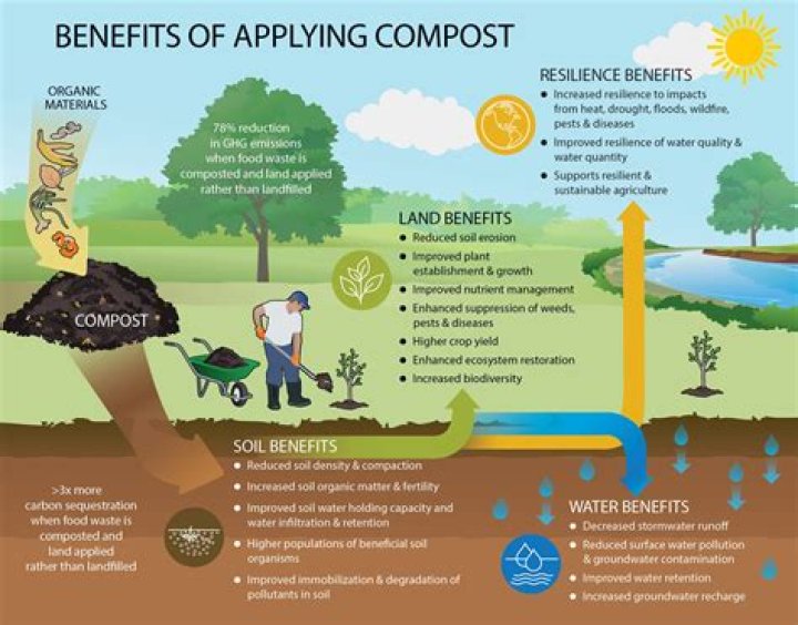 What is the difference between garden soil and compost