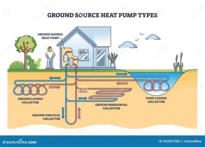What is the difference between geothermal and ground source heat pump