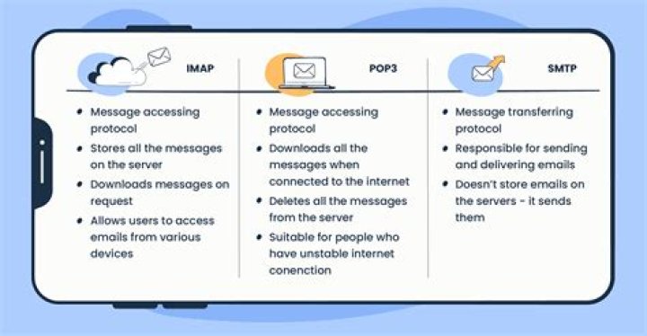 What is the difference between IMAP and pop3 email protocols