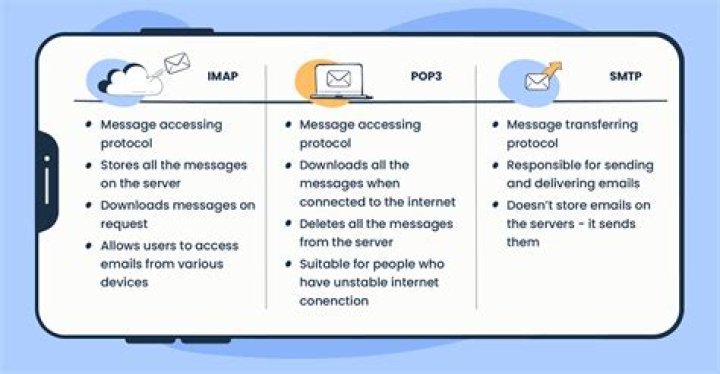 What is the difference between IMAP and SMTP mail protocol