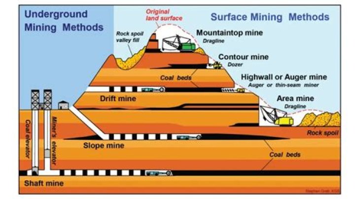 What is the difference between mine and mining