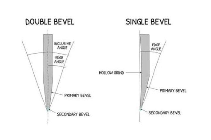 What is the difference between single bevel and double bevel