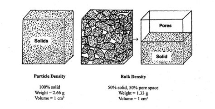 What is the difference between solid density bulk density and porosity