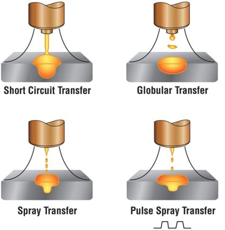 What is the difference between spray transfer and globular transfer