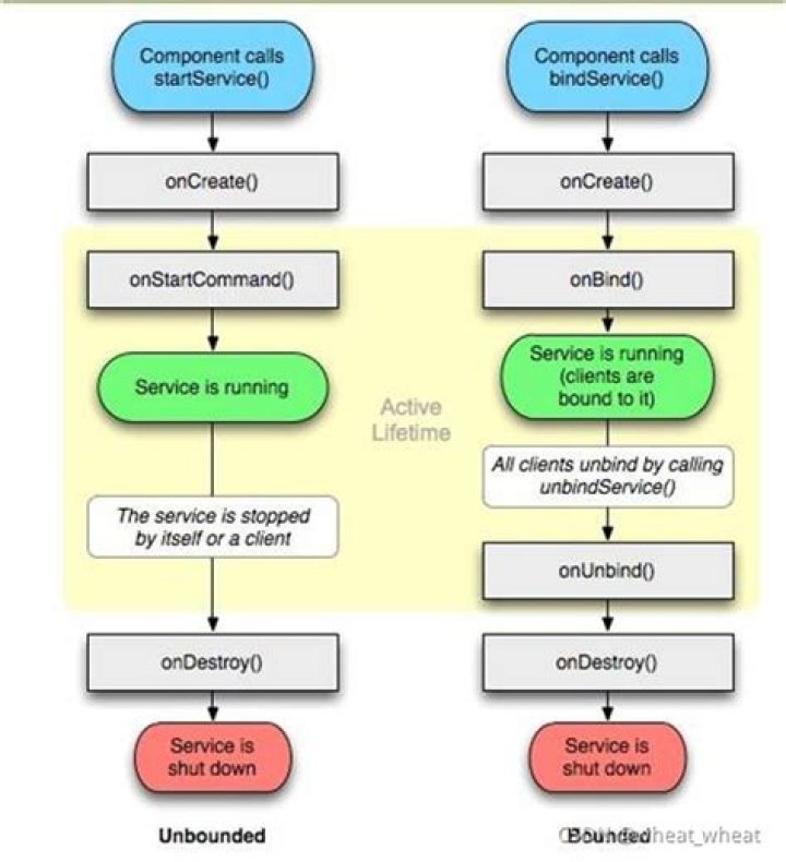 What is the difference between startService and bindService