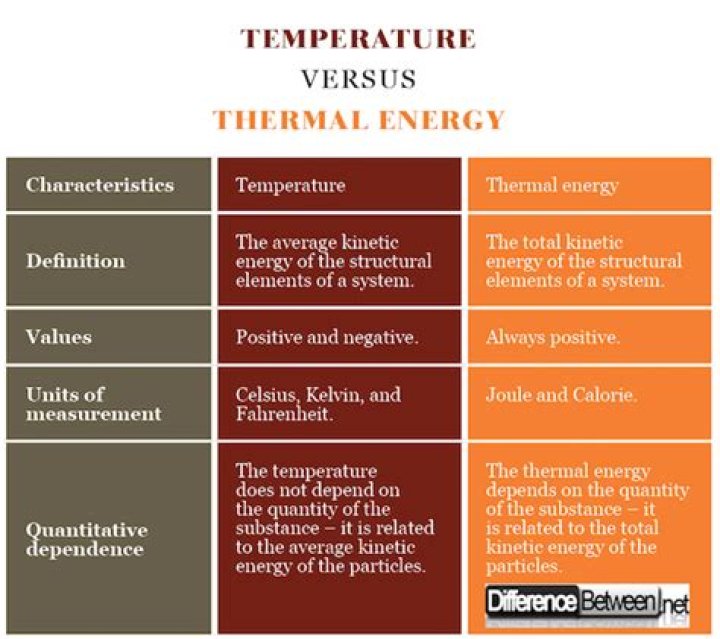 What is the difference between thermal energy and temperature