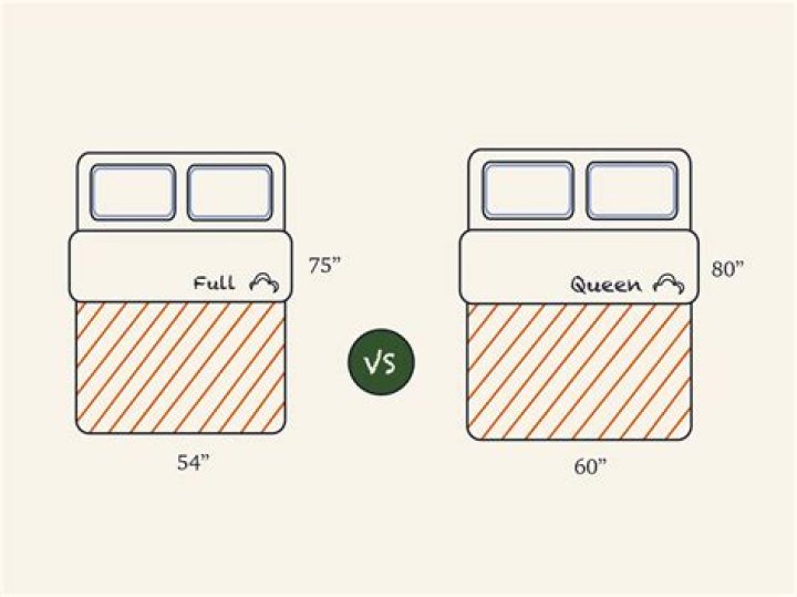 What is the difference in width between a double and queen bed