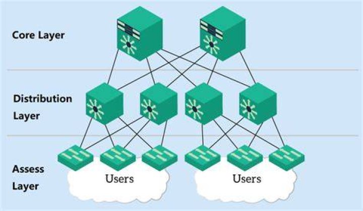 What is the distribution layer Cisco