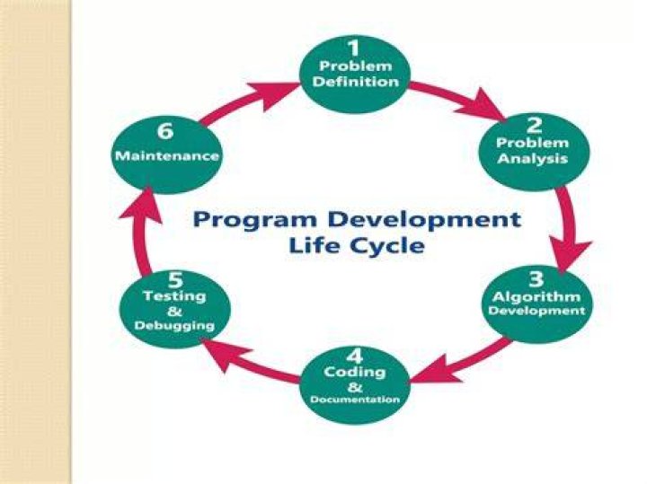 What is the documentation stage in program development life cycle