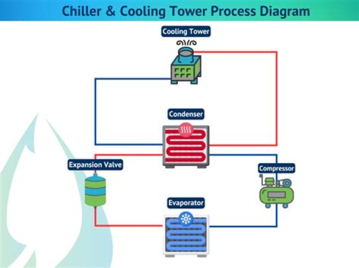 What is the first step in cooling process