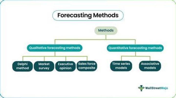 What is the forecasting method