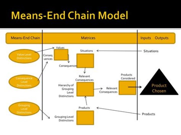 What is the means end chain model