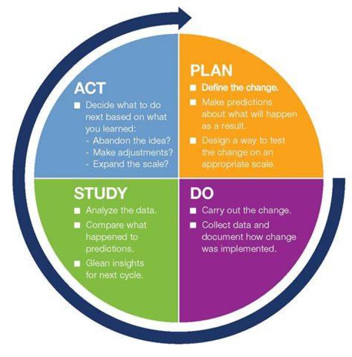 What is the PDSA change model