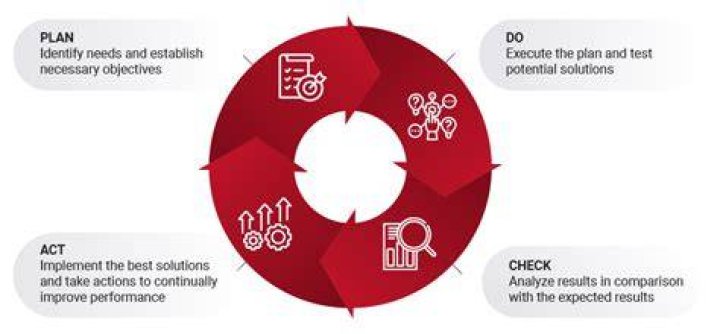 What is the Plan Do Check Act process