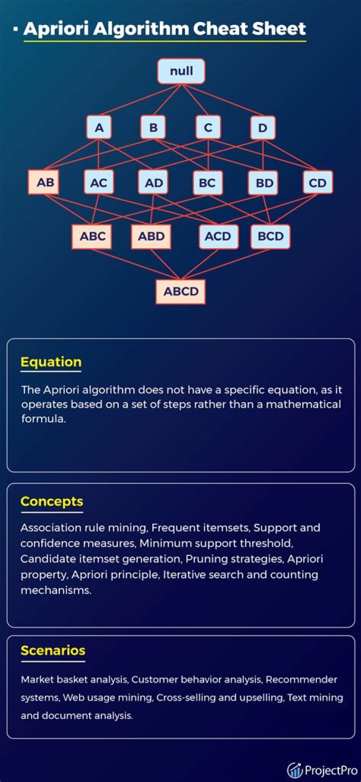 What is the purpose of Apriori algorithm