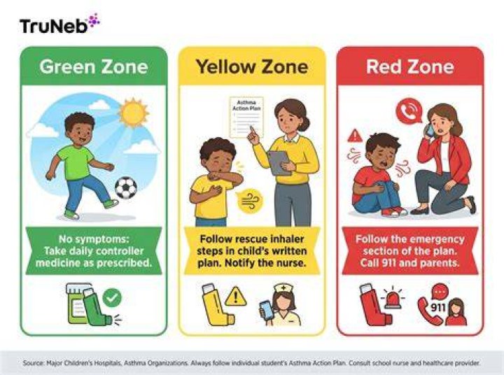 What is the red zone for asthma