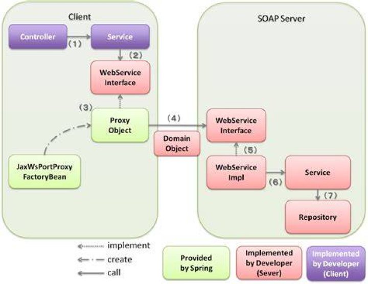 What is the SOAP service architecture