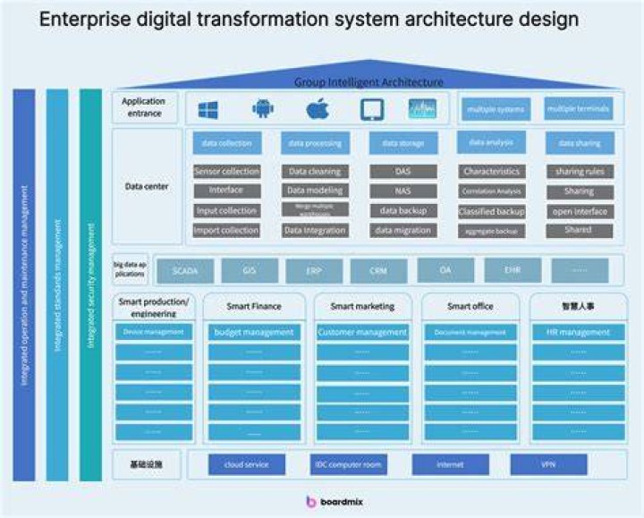 What is transformation in architecture