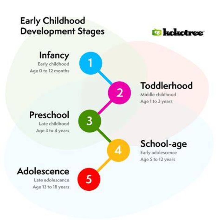What is transformation in child development