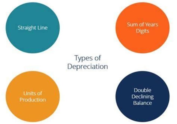 What is true depreciation