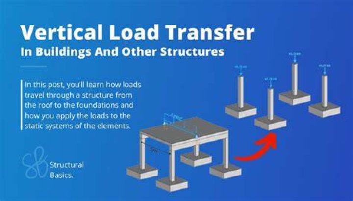 What is vertical loading