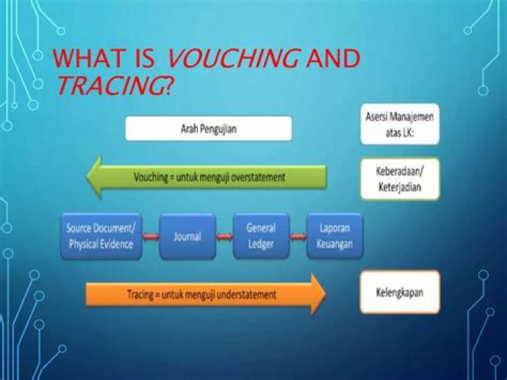 What is vouching and tracing