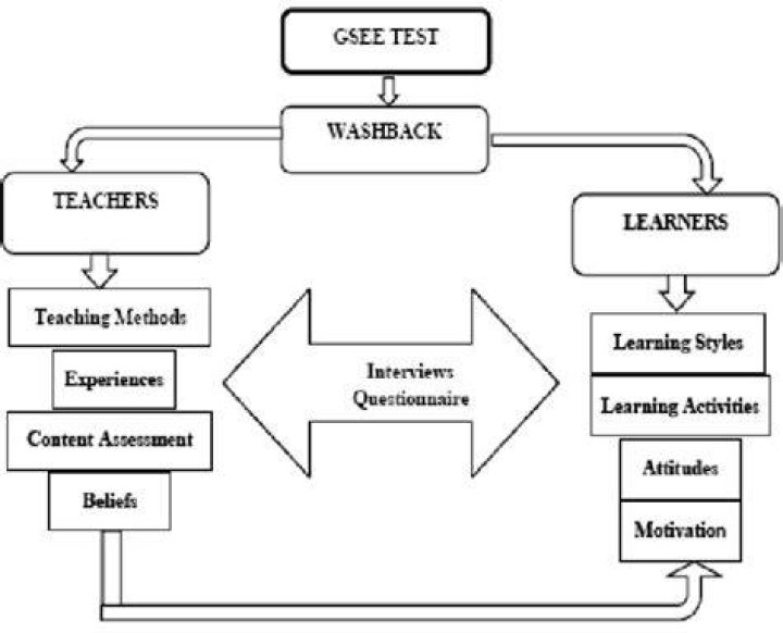 What is Washback effect in assessment