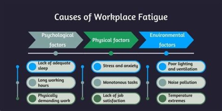 What is worker fatigue