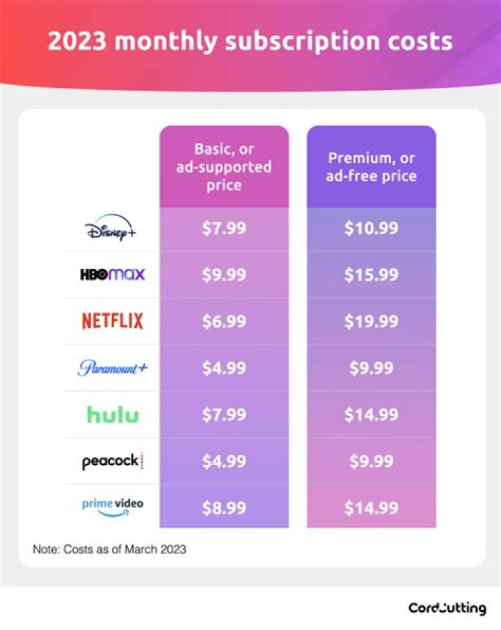 What monthly subscriptions are worth it