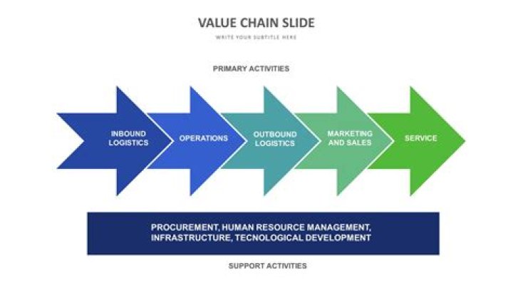 What occurs in value chain management