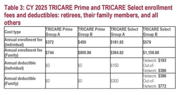 What pharmacy does Tricare Prime use