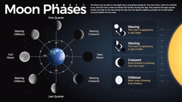 What phase does Moon start