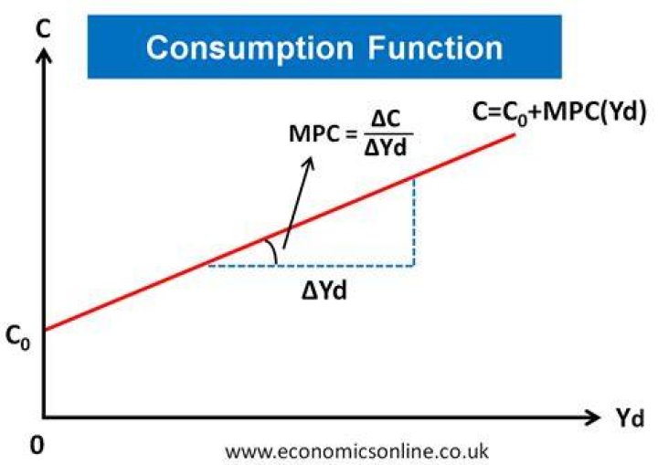 What shifts the consumption function