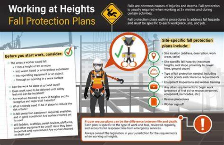 What should a fall protection plan include