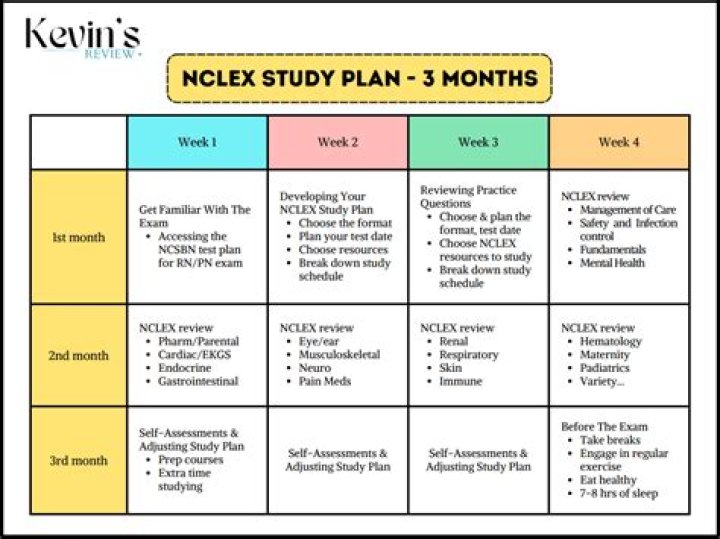 What should I study for the Nclex PN