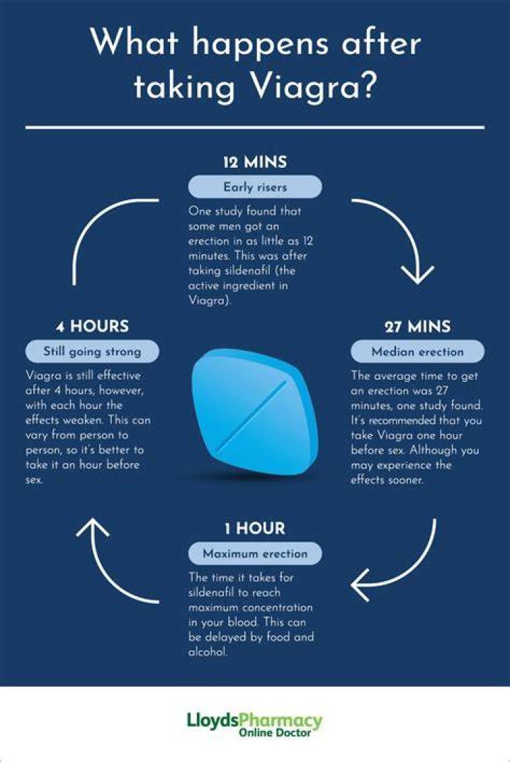 What will happen after taking Viagra