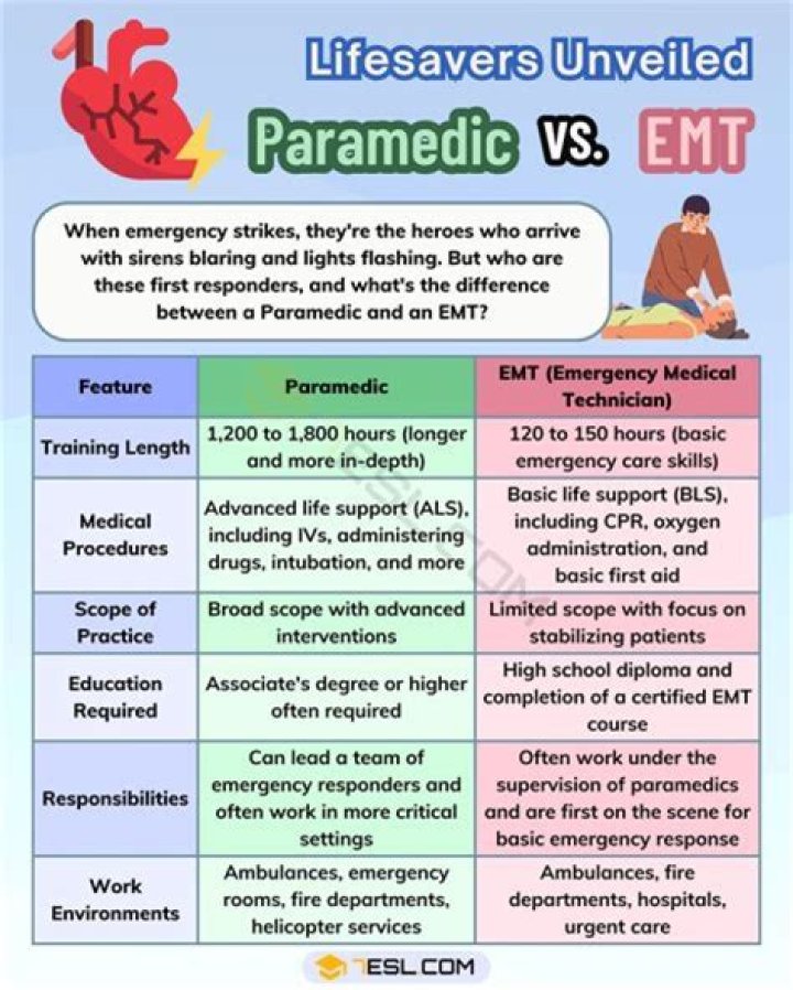 Whats the difference between an EMT and an EMS