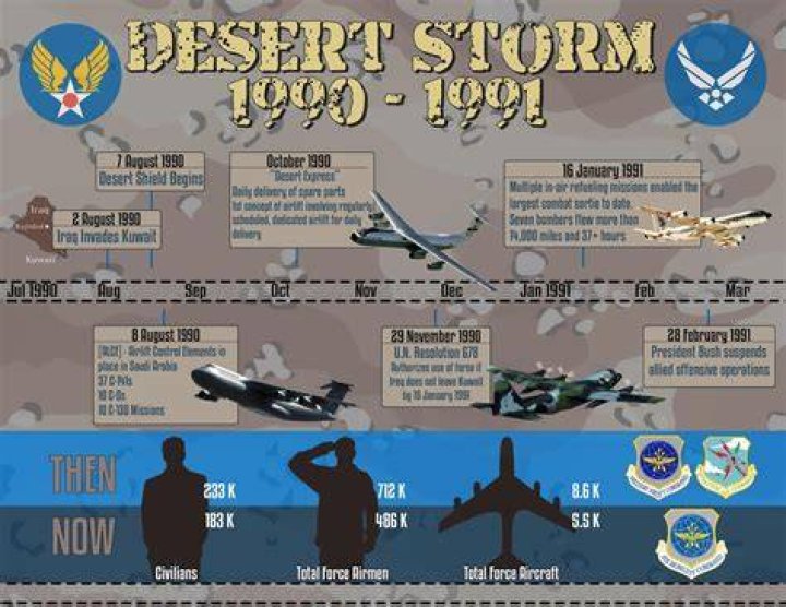 When did Desert Shield became Desert Storm