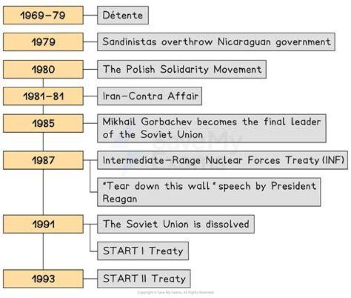 When did detente start and end