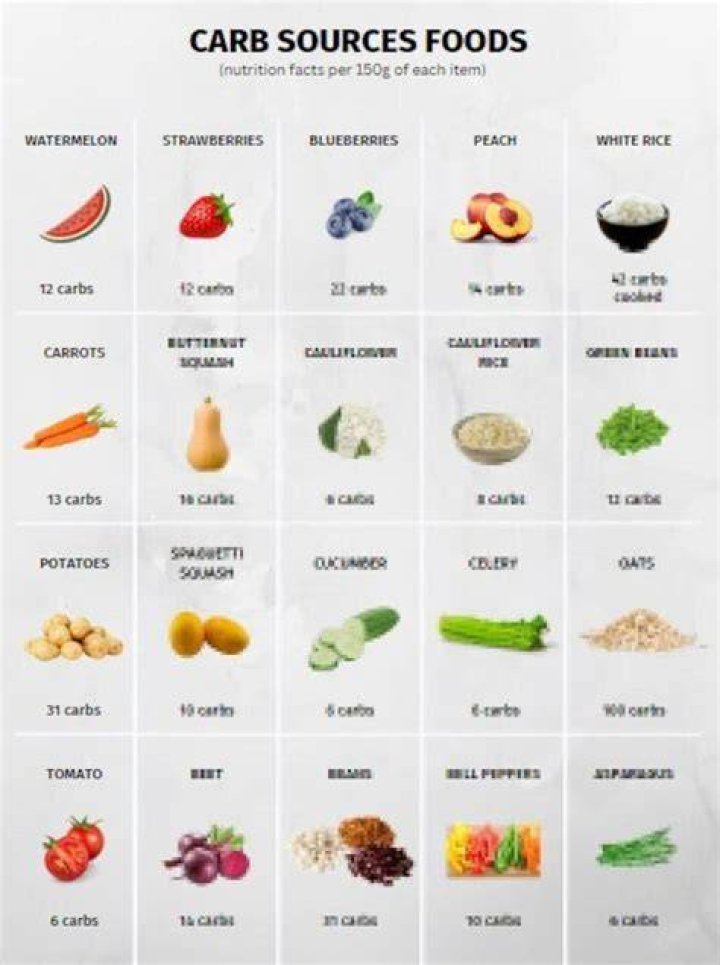 When should I eat carbs when cutting
