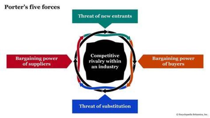When was Porters 5 forces created