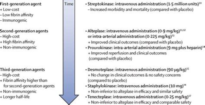 When was streptokinase first used