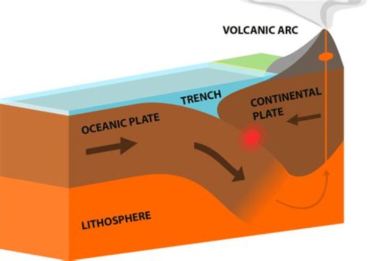 Where is a convergent boundary located