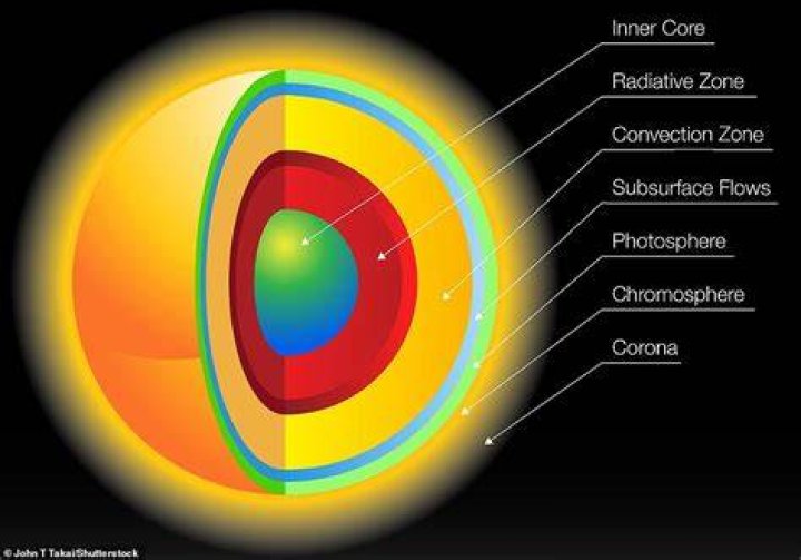 Where is the chromosphere