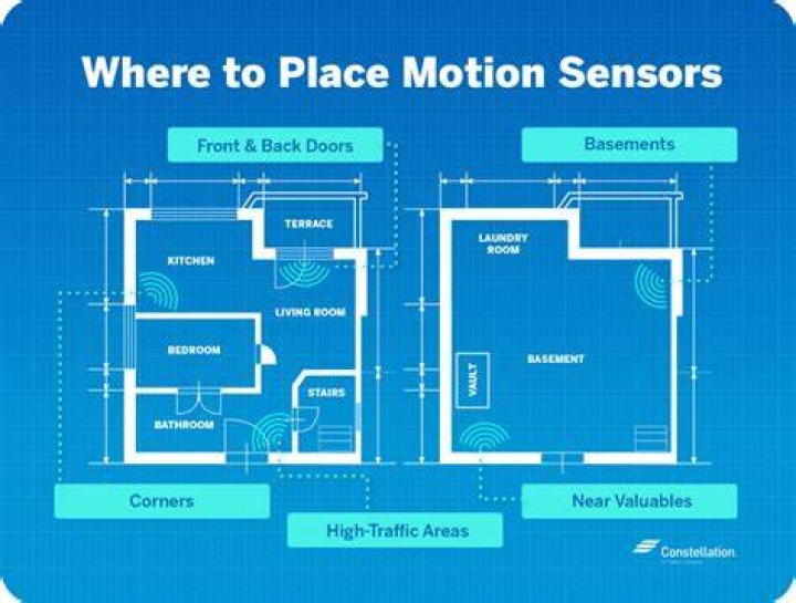 Where should Frontpoint motion sensors be placed