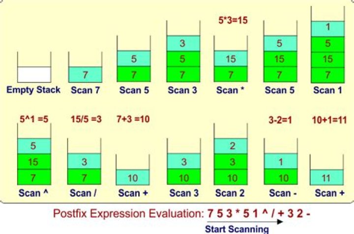 Which data structure is used for implementing postfix evaluation