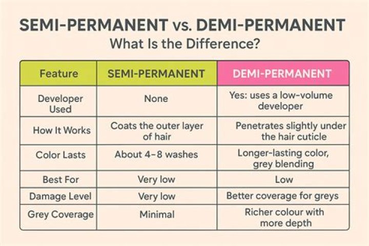 Which is better Demi or semi permanent
